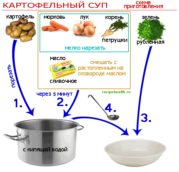 Схема приготовления супа